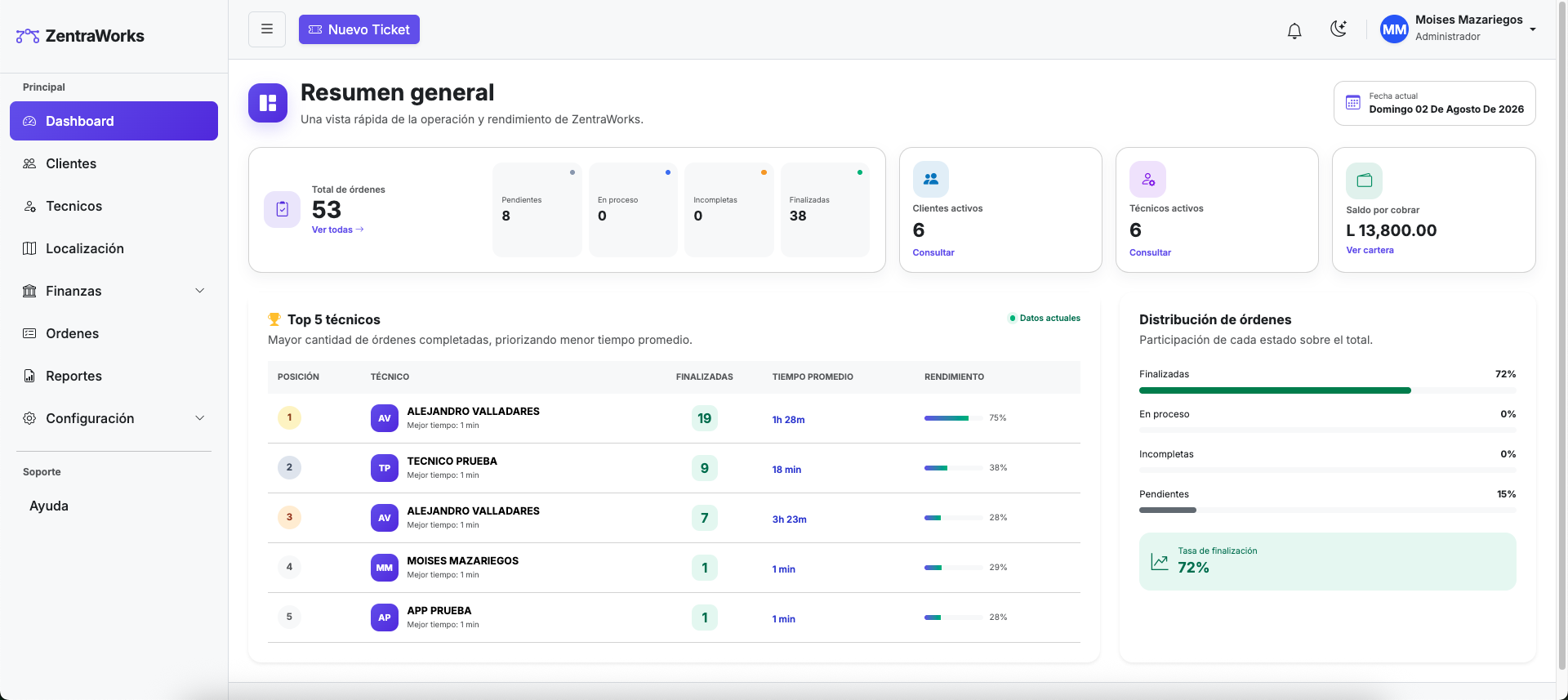 Dashboard general de ZentraWorks